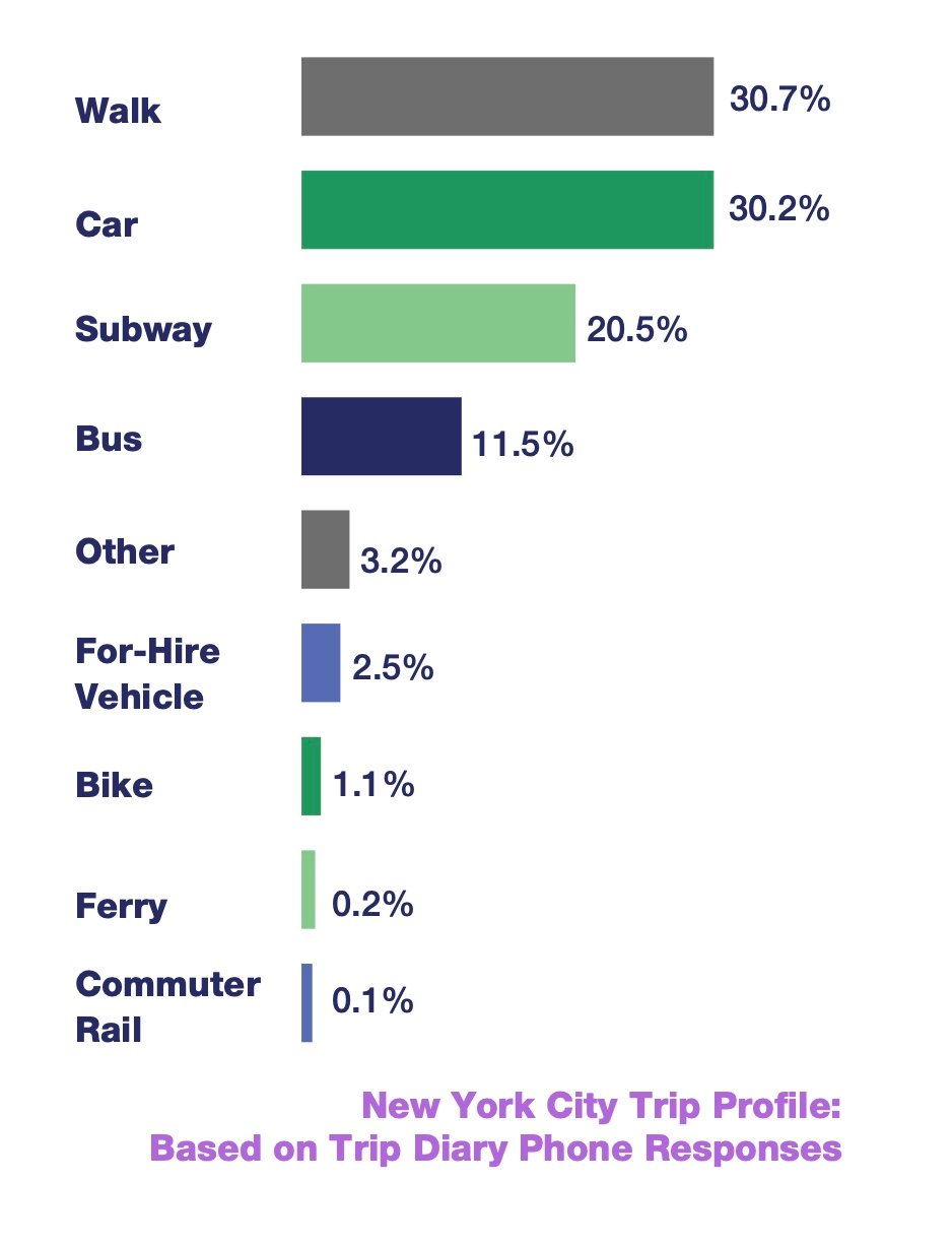 New York City Remains a Transit (and Walking) City